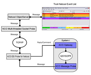 Integrate Your IBM i Server(s) with the Enterprise via ACO ENTERPRISE™ Integrate Your IBM i Server(s) with the Enterprise via ACO ENTERPRISE™
